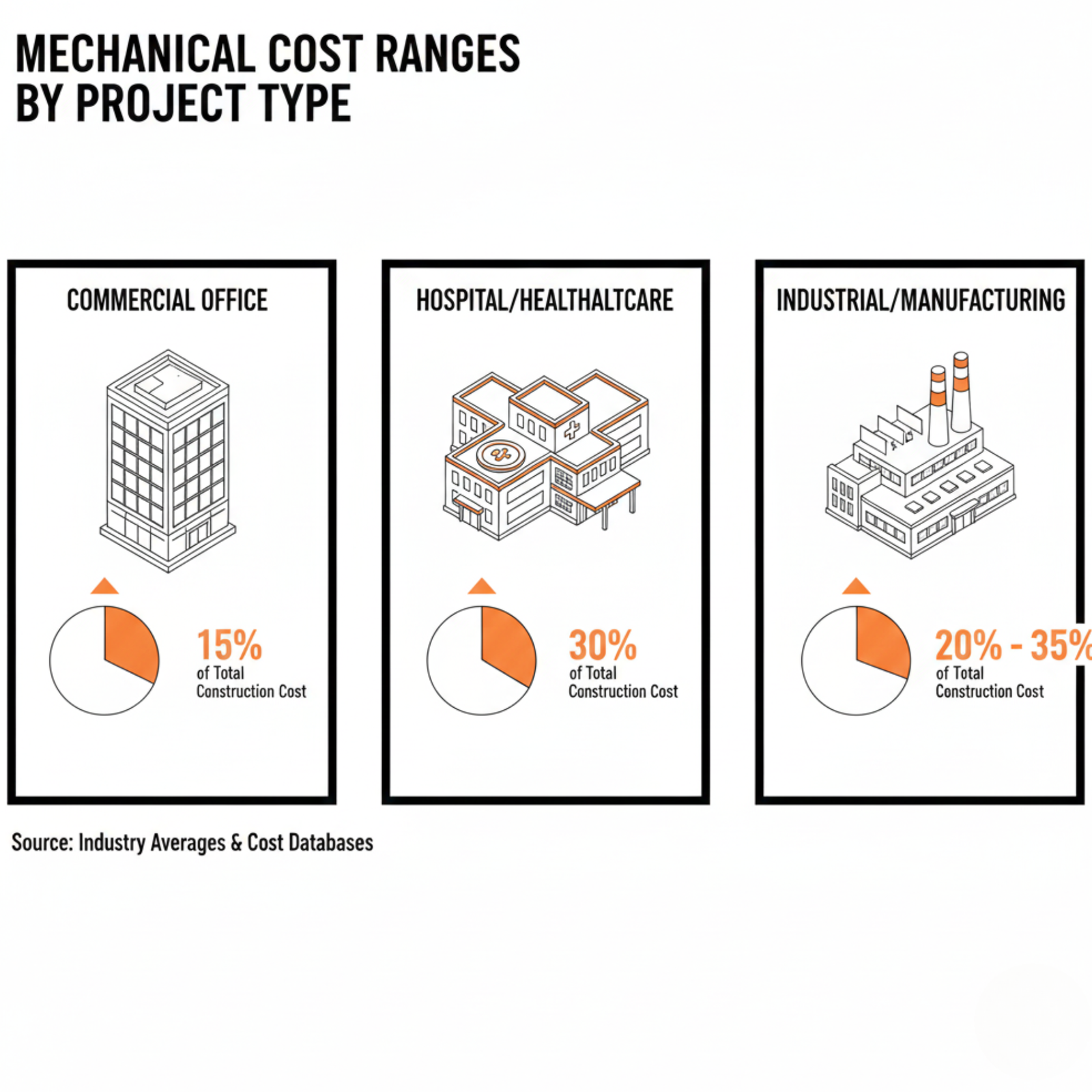 Chart showing Mechanical Cost Ranges for Commercial, Healthcare, and Industrial Projects